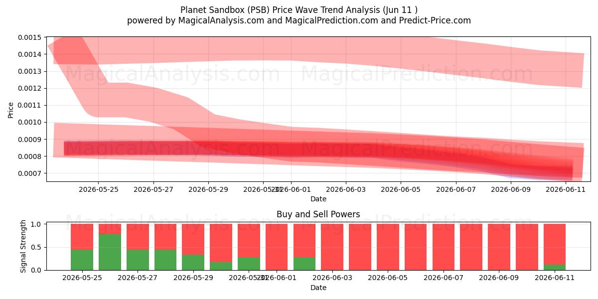  Caja de arena del planeta (PSB) Support and Resistance area (09 Jun) 