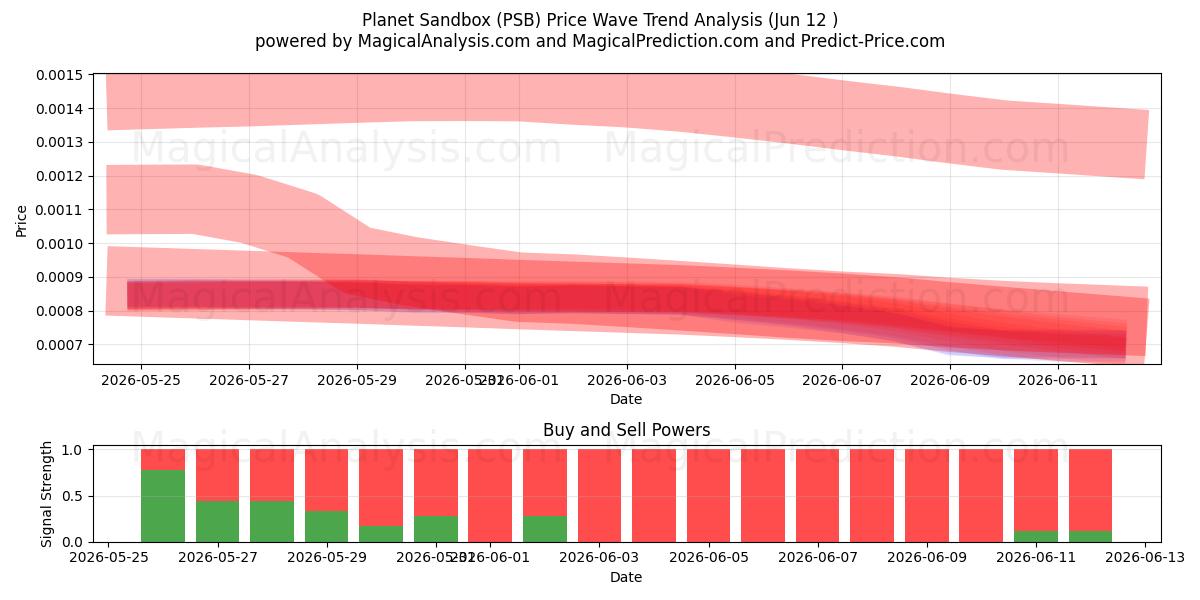  星球沙盒 (PSB) Support and Resistance area (11 Jun) 