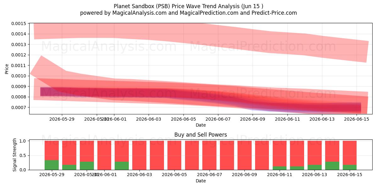  سیاره سندباکس (PSB) Support and Resistance area (14 Jun) 