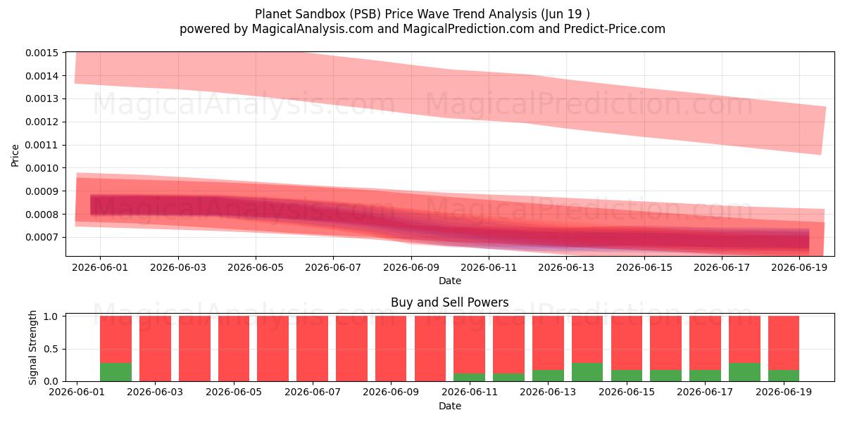  Pianeta Sandbox (PSB) Support and Resistance area (15 Jun) 