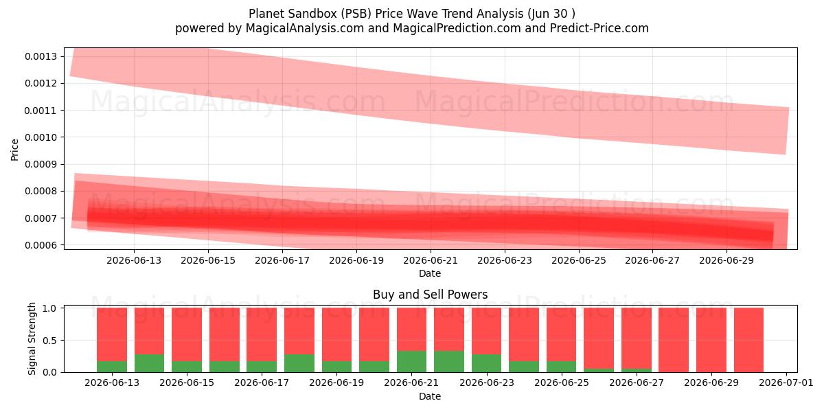  Caixa de areia do planeta (PSB) Support and Resistance area (29 Jun) 