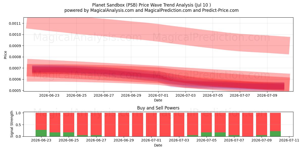  Pianeta Sandbox (PSB) Support and Resistance area (09 Jul) 