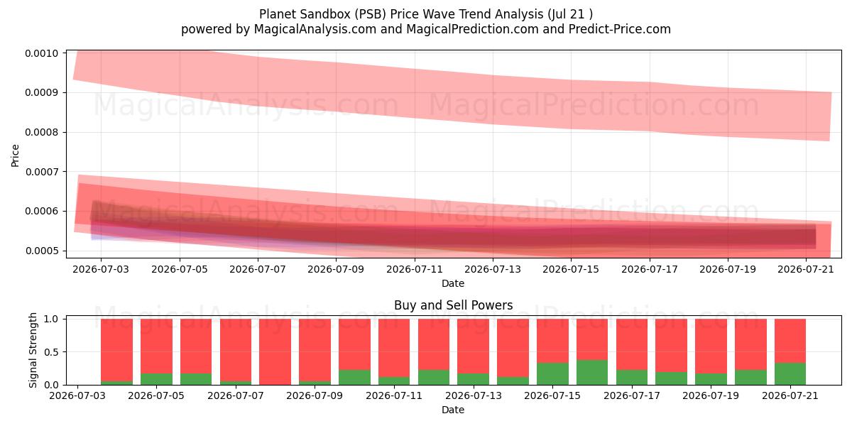  Planeet zandbak (PSB) Support and Resistance area (19 Jul) 