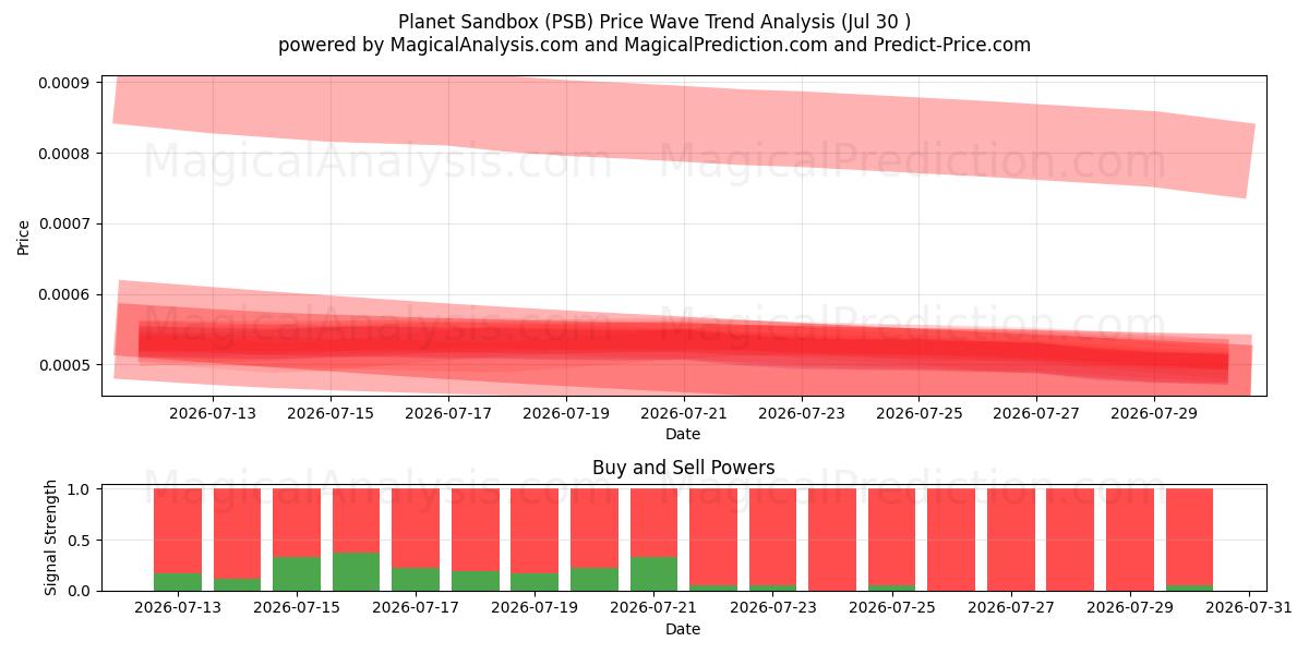  Planet sandlåda (PSB) Support and Resistance area (29 Jul) 
