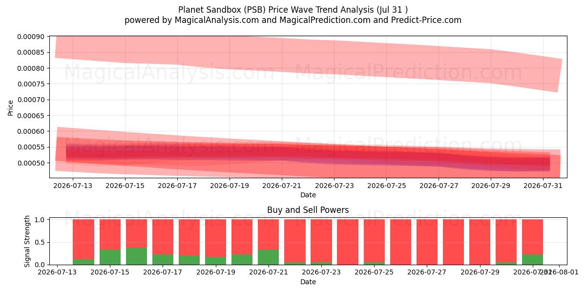  Pianeta Sandbox (PSB) Support and Resistance area (30 Jul) 