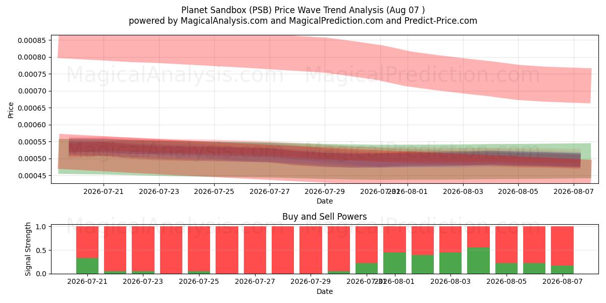  Caixa de areia do planeta (PSB) Support and Resistance area (06 Aug) 