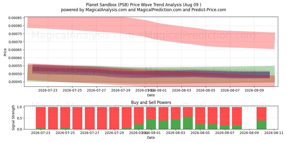  Caja de arena del planeta (PSB) Support and Resistance area (08 Aug) 
