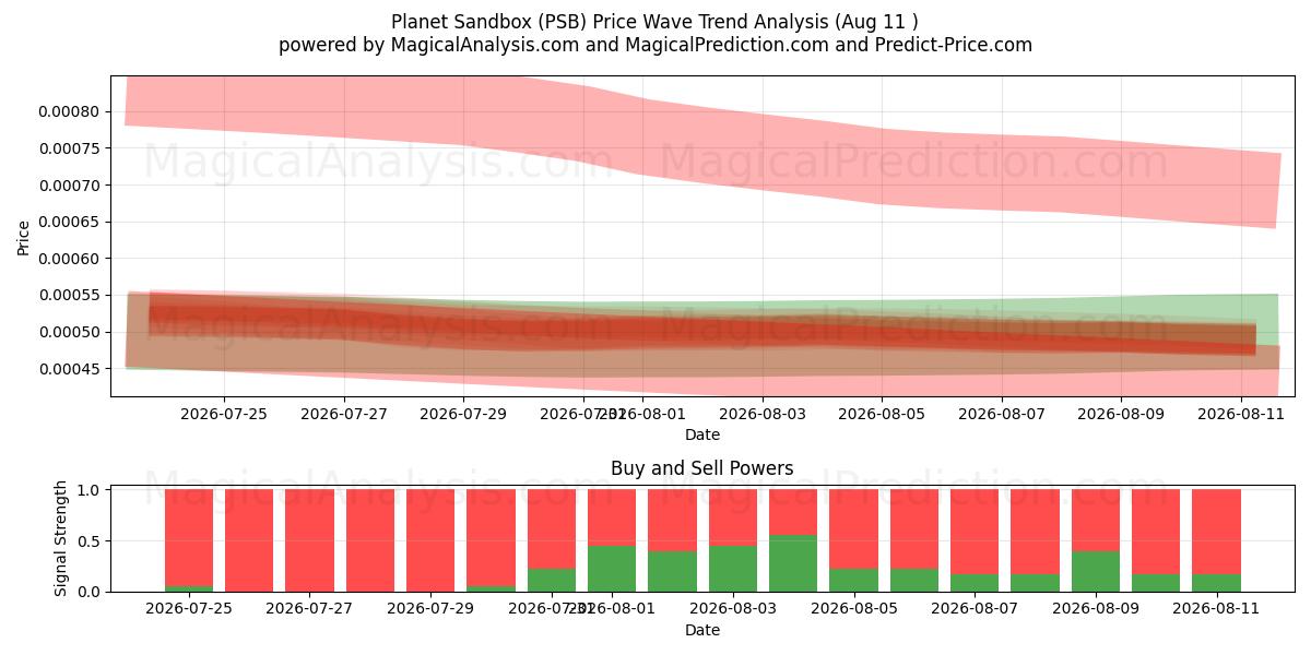  Planeet zandbak (PSB) Support and Resistance area (10 Aug) 