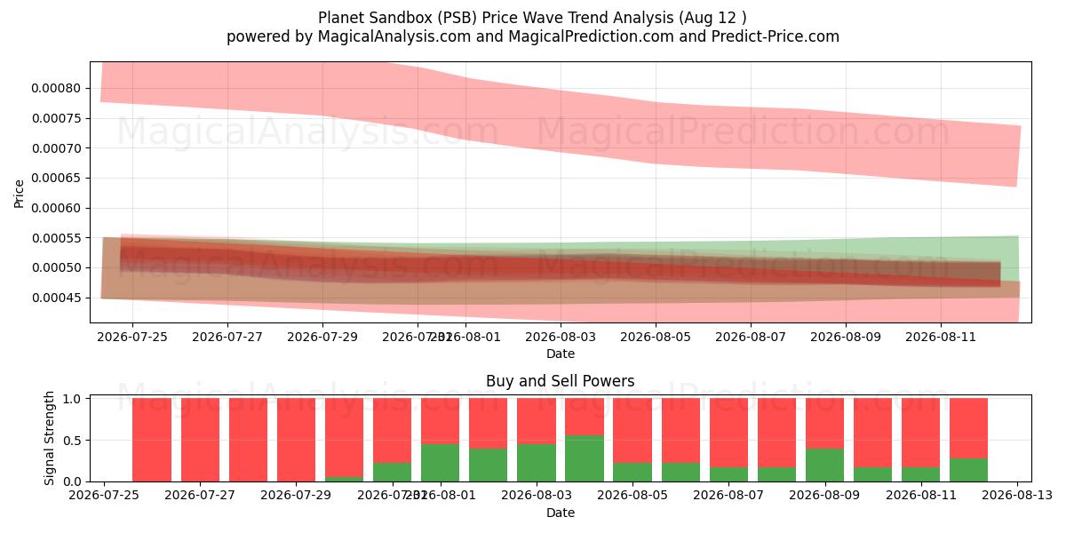 Планета Песочница (PSB) Support and Resistance area (11 Aug) 