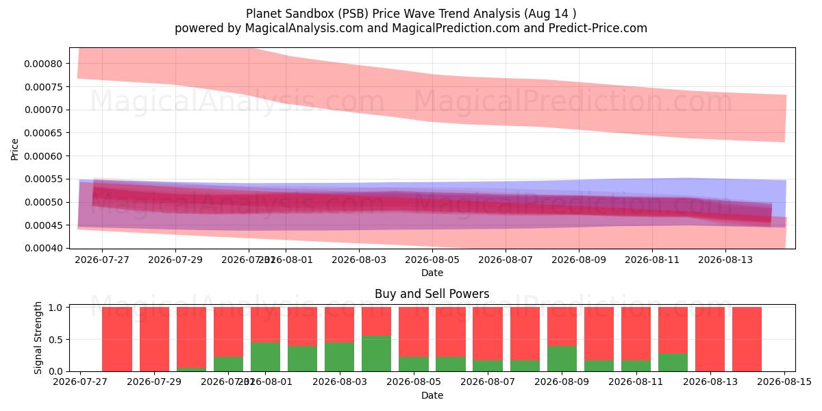  星球沙盒 (PSB) Support and Resistance area (13 Aug) 