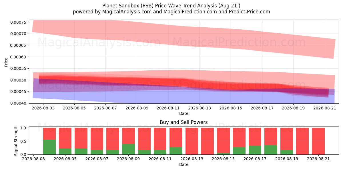  Planeetan hiekkalaatikko (PSB) Support and Resistance area (18 Aug) 