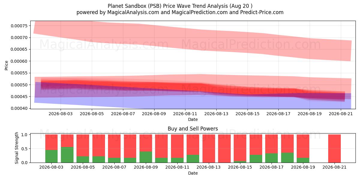  Planet sandlåda (PSB) Support and Resistance area (19 Aug) 
