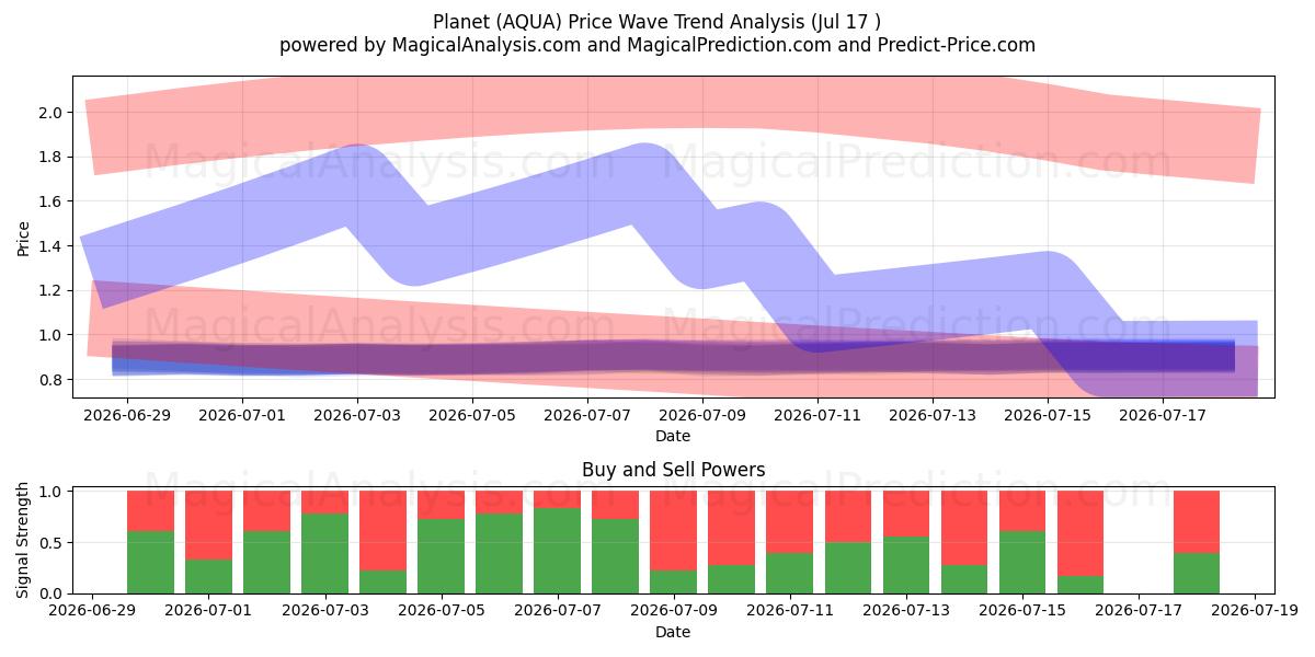  Planeta (AQUA) Support and Resistance area (16 Jul) 