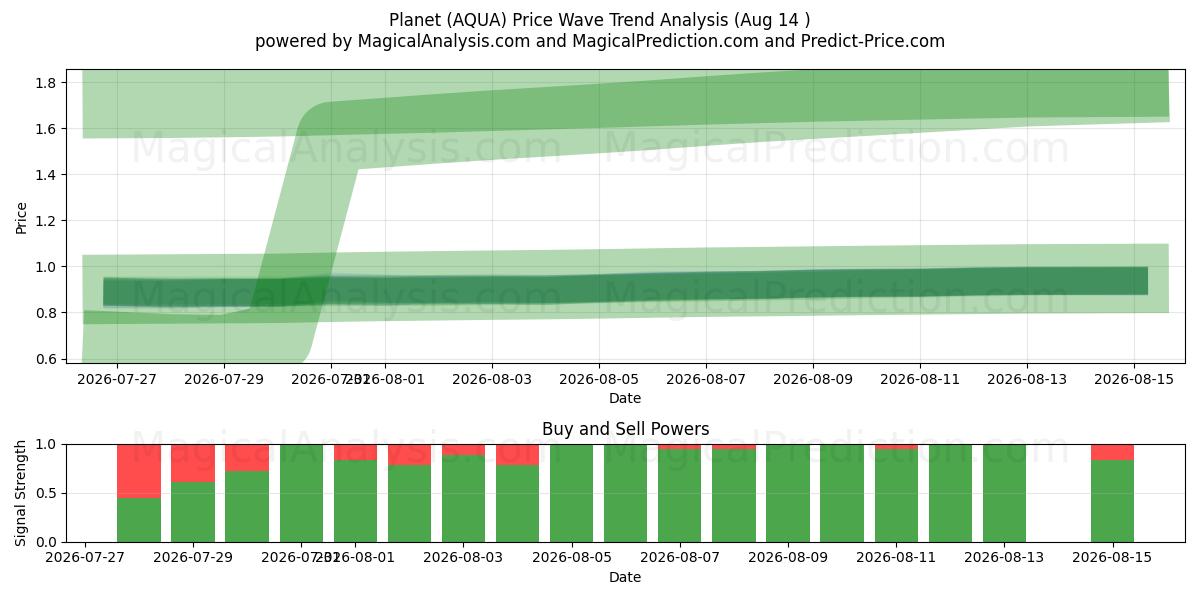  Planète (AQUA) Support and Resistance area (06 Aug) 