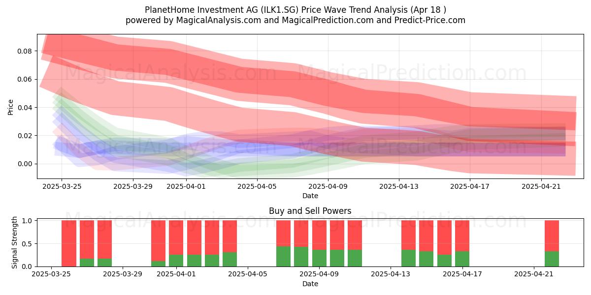  PlanetHome Investment AG (ILK1.SG) Support and Resistance area (18 Apr) 