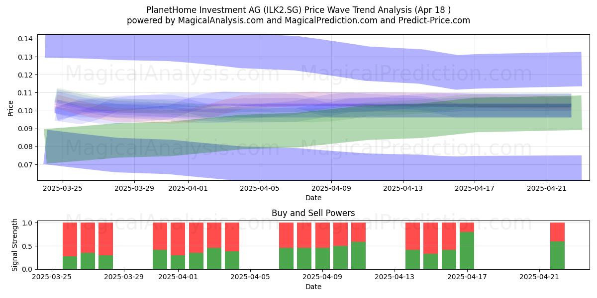  PlanetHome Investment AG (ILK2.SG) Support and Resistance area (18 Apr) 