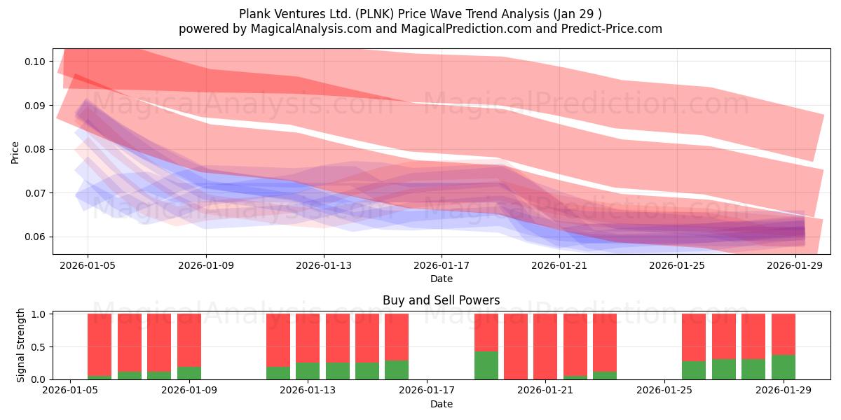  Plank Ventures Ltd. (PLNK) Support and Resistance area (28 Jan) 