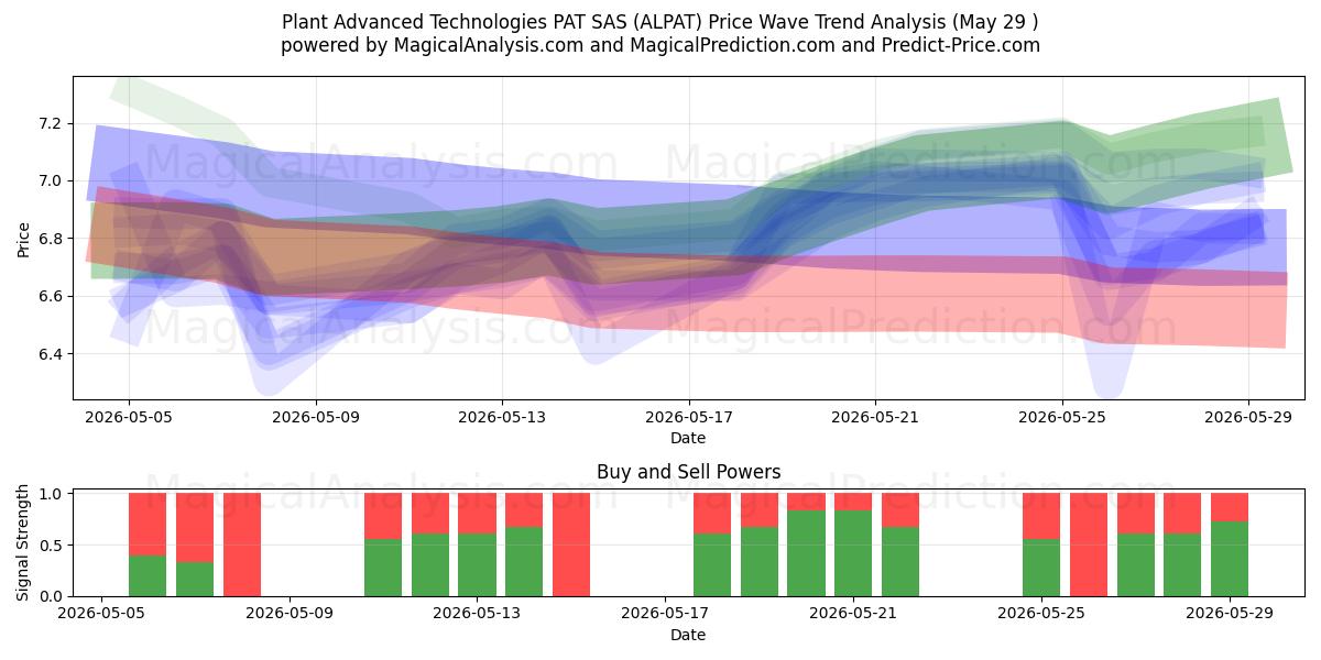  Plant Advanced Technologies PAT SAS (ALPAT) Support and Resistance area (28 May) 