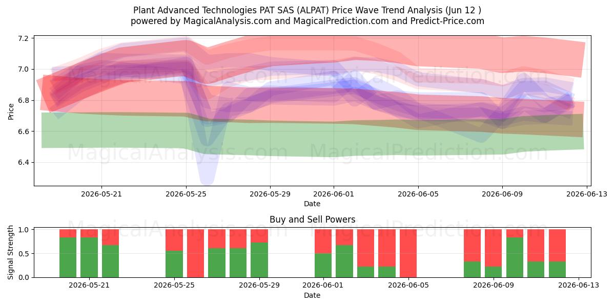  Plant Advanced Technologies PAT SAS (ALPAT) Support and Resistance area (11 Jun) 