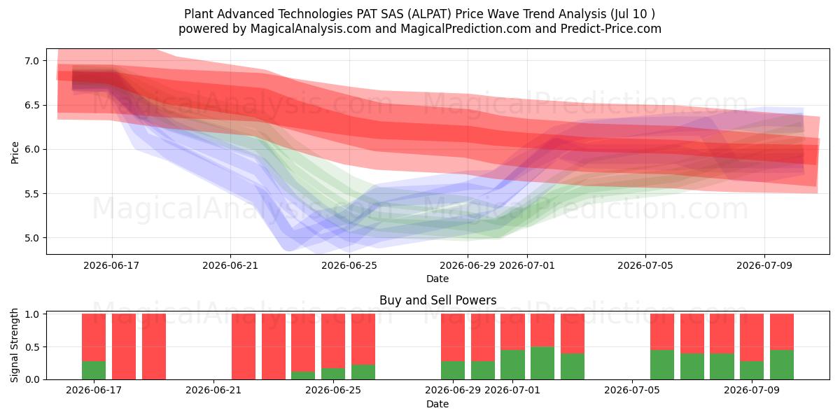  Plant Advanced Technologies PAT SAS (ALPAT) Support and Resistance area (09 Jul) 