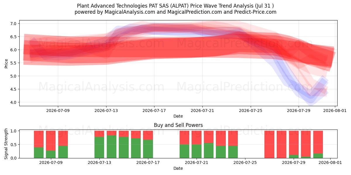  Plant Advanced Technologies PAT SAS (ALPAT) Support and Resistance area (30 Jul) 