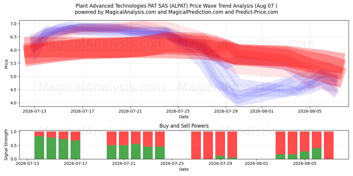  Plant Advanced Technologies PAT SAS (ALPAT) Support and Resistance area (06 Aug) 