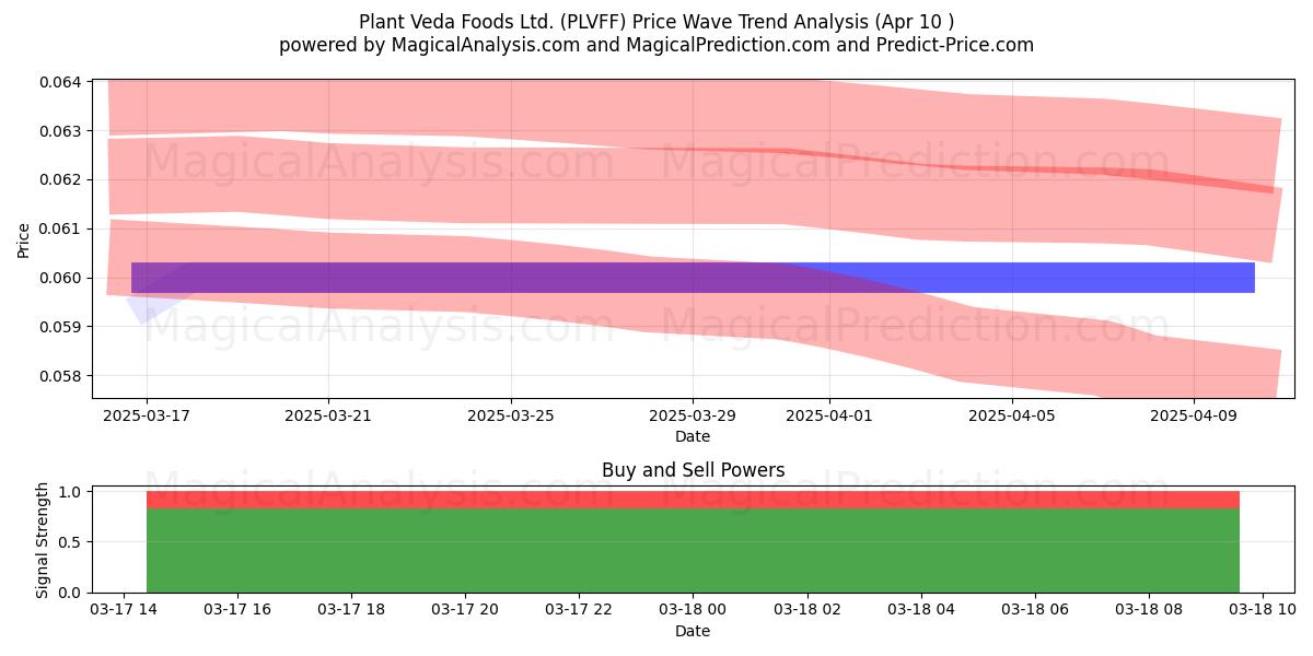  Plant Veda Foods Ltd. (PLVFF) Support and Resistance area (22 Apr) 