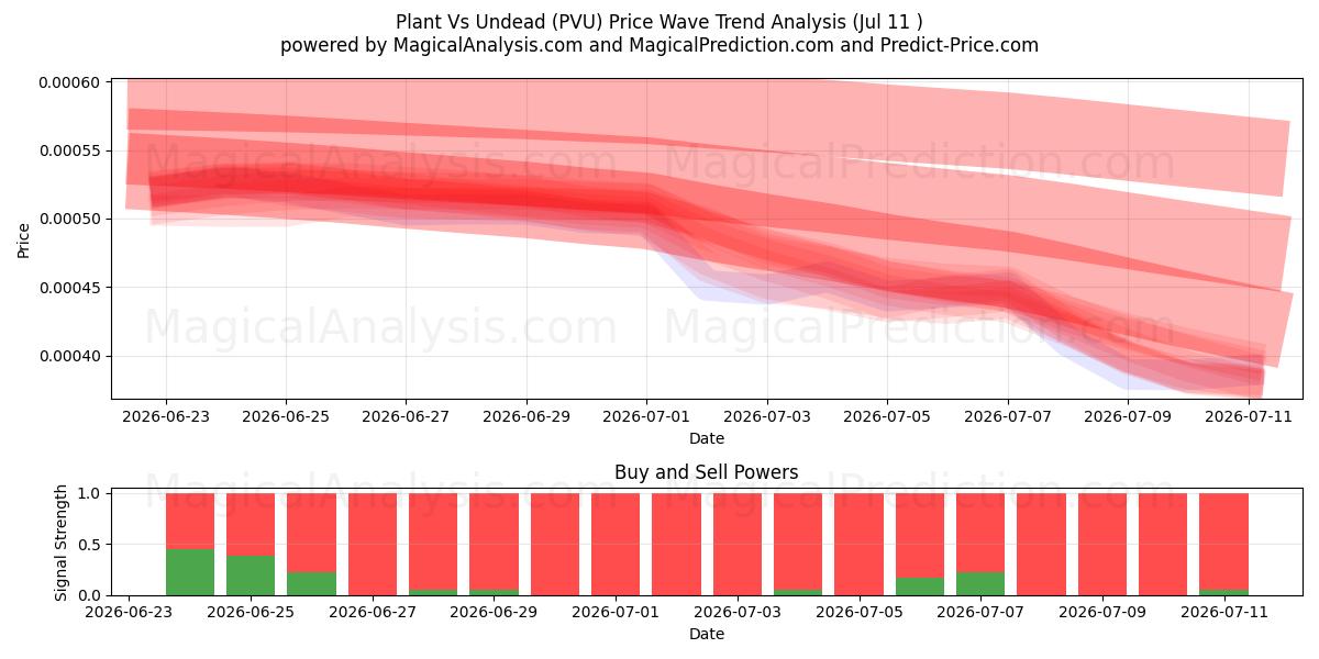  플랜트 대 언데드 (PVU) Support and Resistance area (10 Jul) 