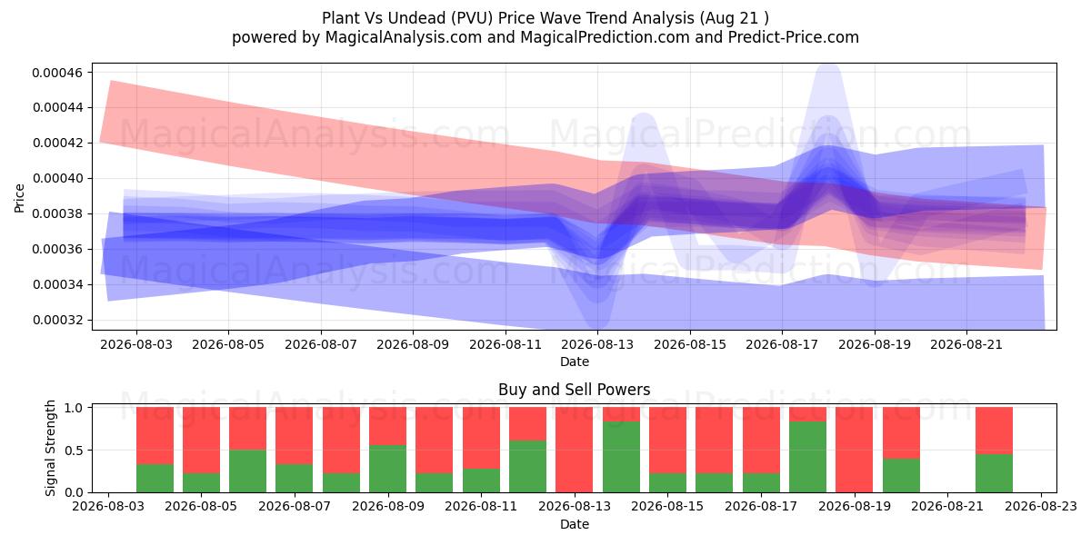  Plant versus ondoden (PVU) Support and Resistance area (20 Aug) 