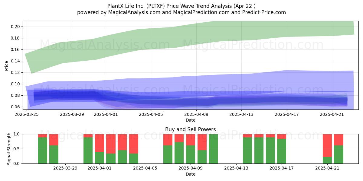 PlantX Life Inc. (PLTXF) Support and Resistance area (22 Apr) 