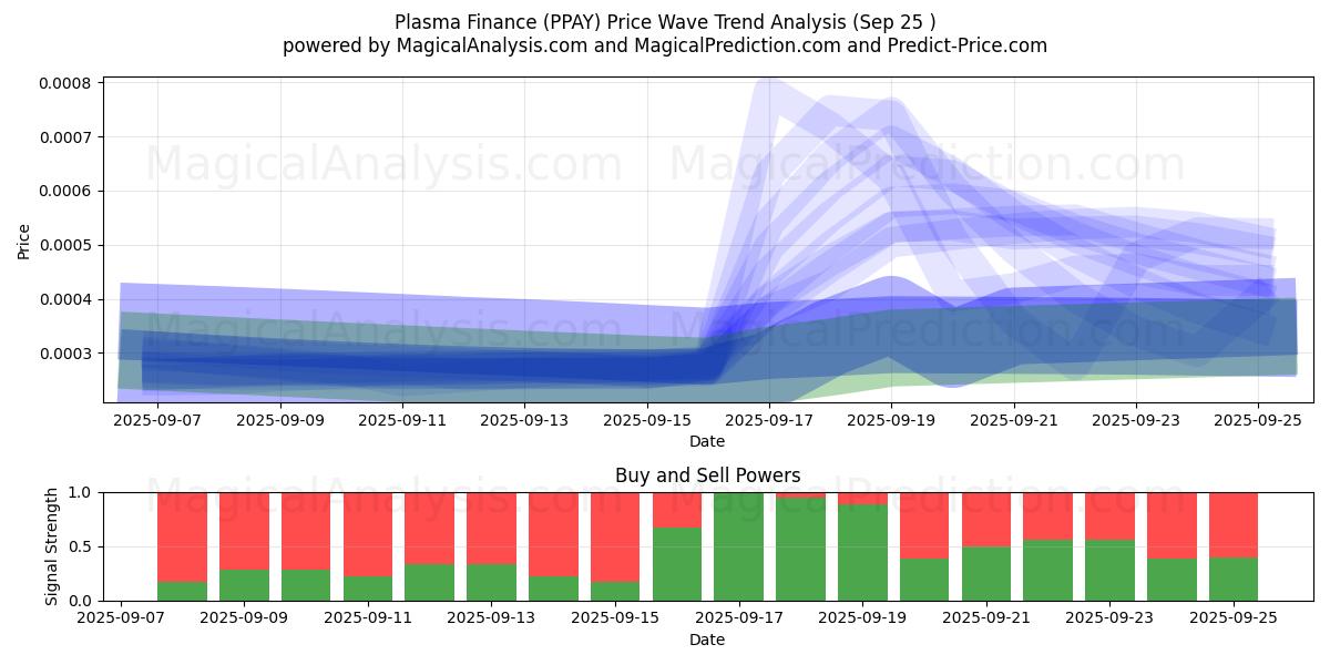  Finanza al plasma (PPAY) Support and Resistance area (24 Sep) 