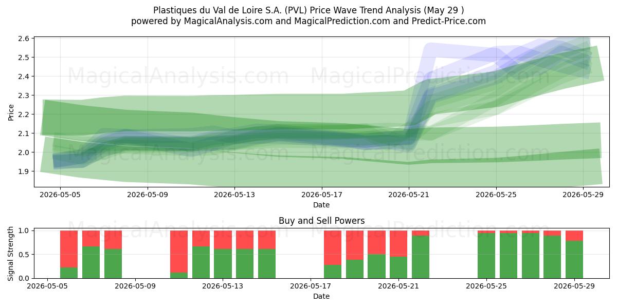  Plastiques du Val de Loire S.A. (PVL) Support and Resistance area (28 May) 