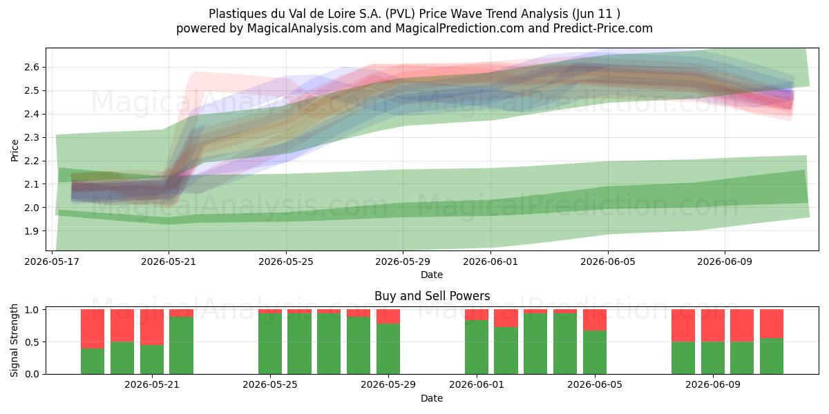  Plastiques du Val de Loire S.A. (PVL) Support and Resistance area (10 Jun) 