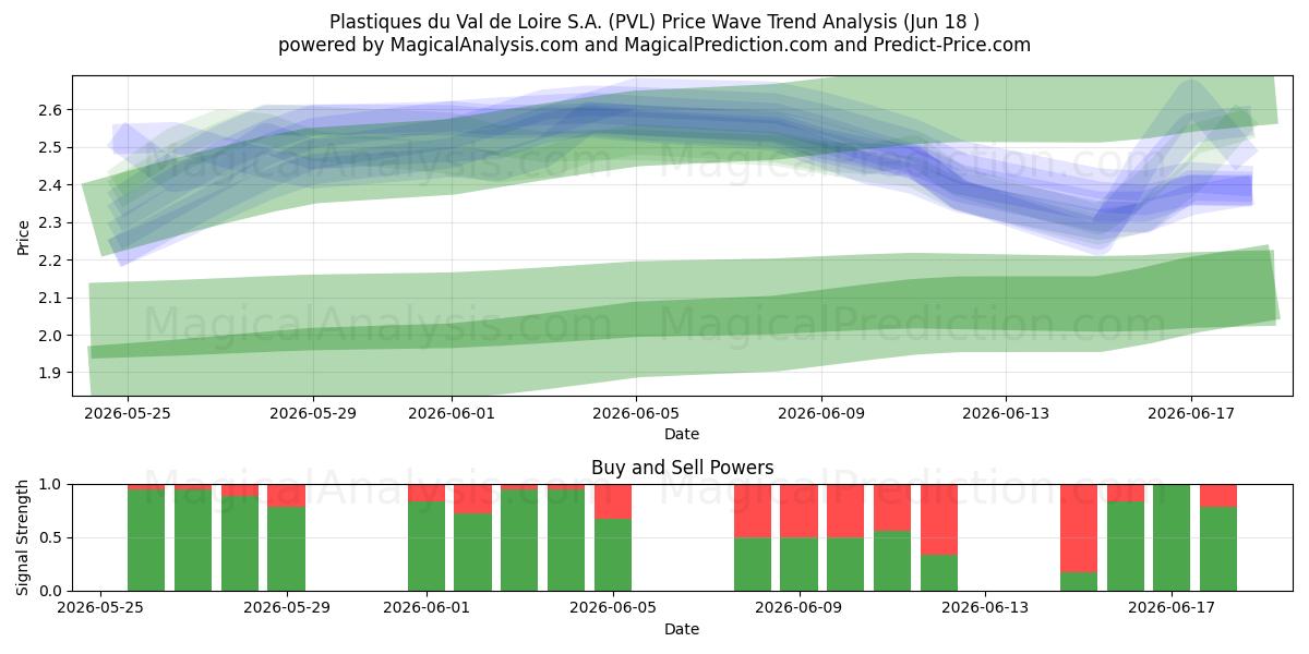  Plastiques du Val de Loire S.A. (PVL) Support and Resistance area (17 Jun) 