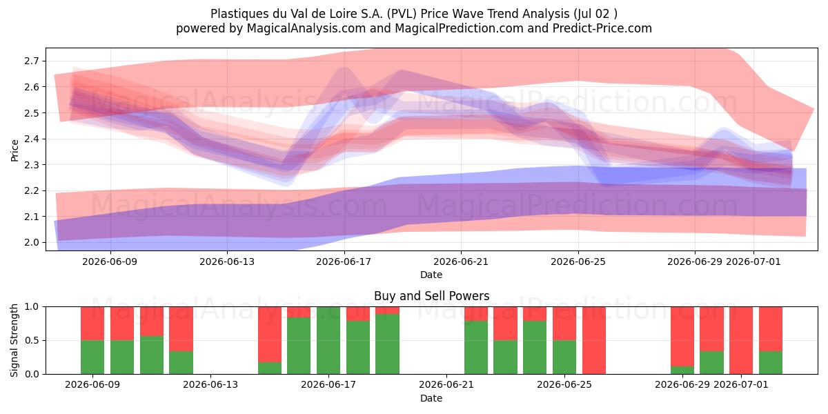  Plastiques du Val de Loire S.A. (PVL) Support and Resistance area (01 Jul) 