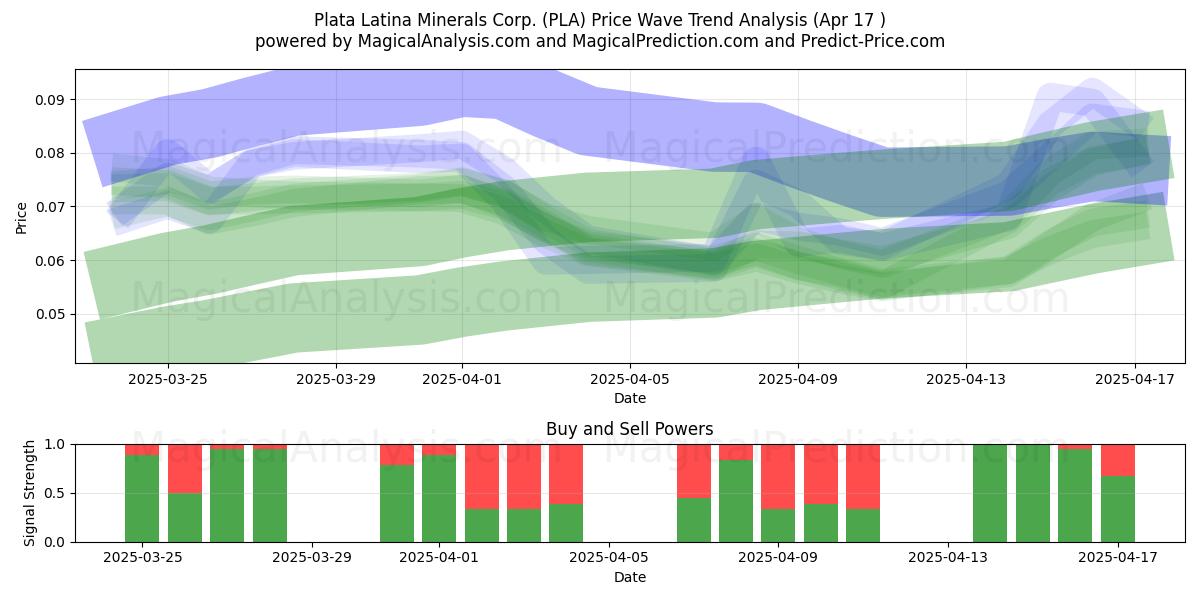  Plata Latina Minerals Corp. (PLA) Support and Resistance area (17 Apr) 