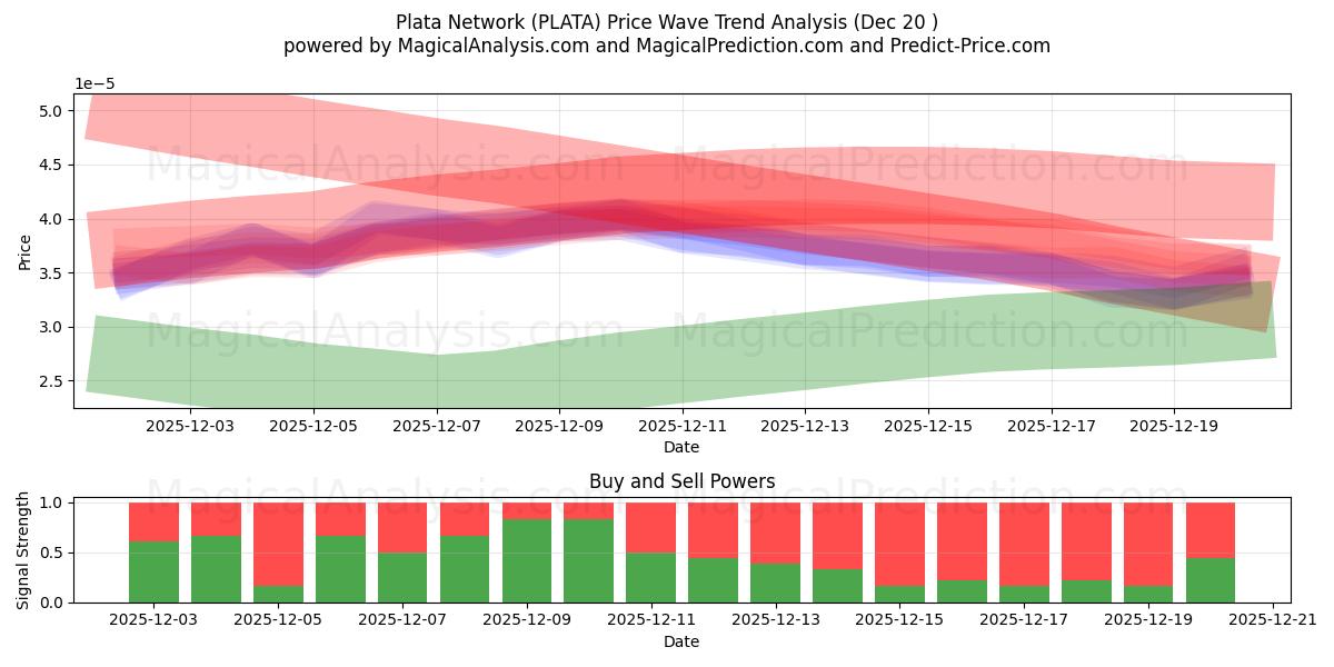  普拉塔网络 (PLATA) Support and Resistance area (19 Dec) 