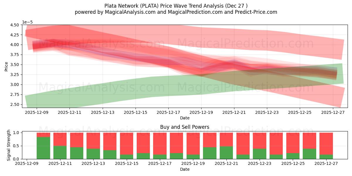  شبکه پلاتا (PLATA) Support and Resistance area (26 Dec) 