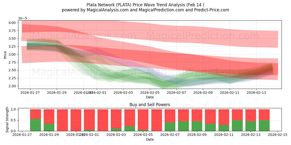  Plata nettverk (PLATA) Support and Resistance area (13 Feb) 