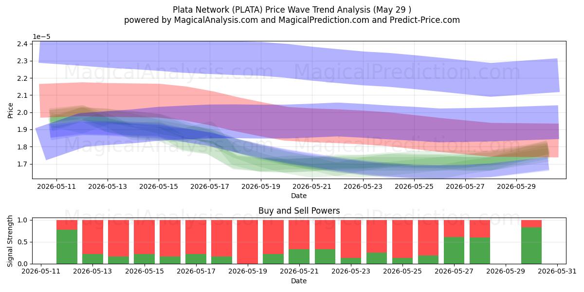  Plata verkko (PLATA) Support and Resistance area (28 May) 