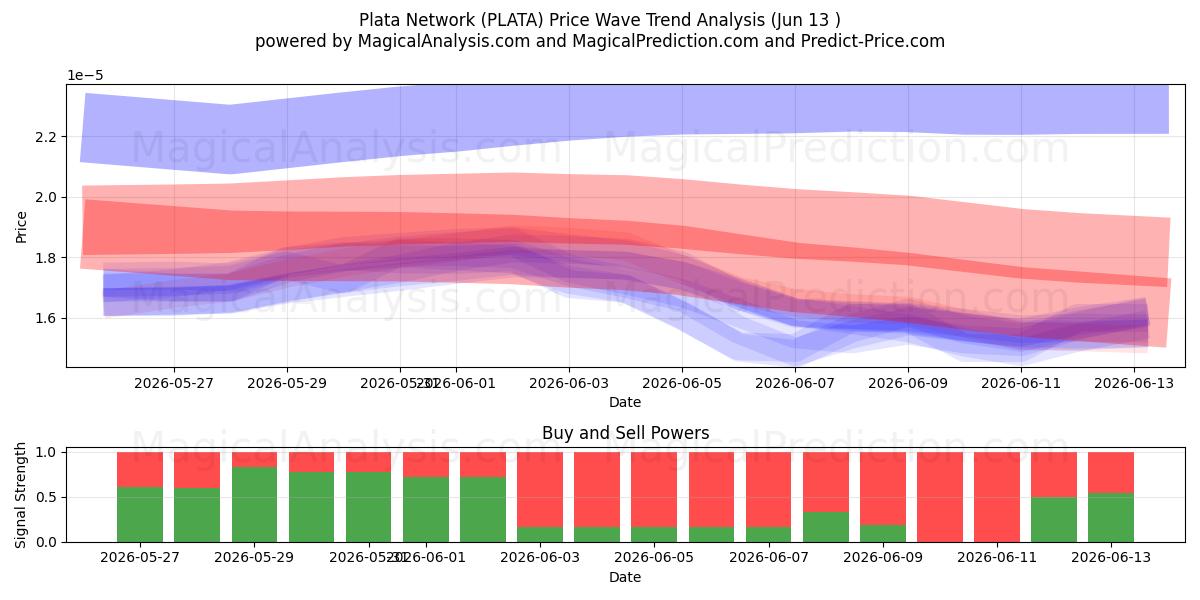 Plata Network (PLATA) Support and Resistance area (06 Jun) 