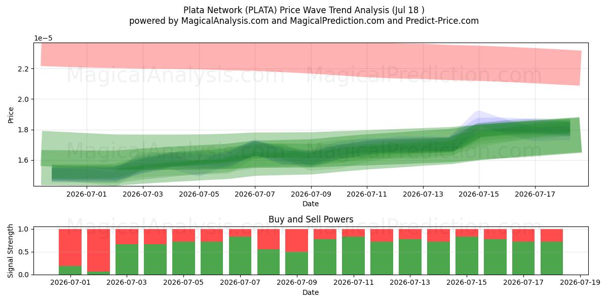  Plata Network (PLATA) Support and Resistance area (17 Jul) 