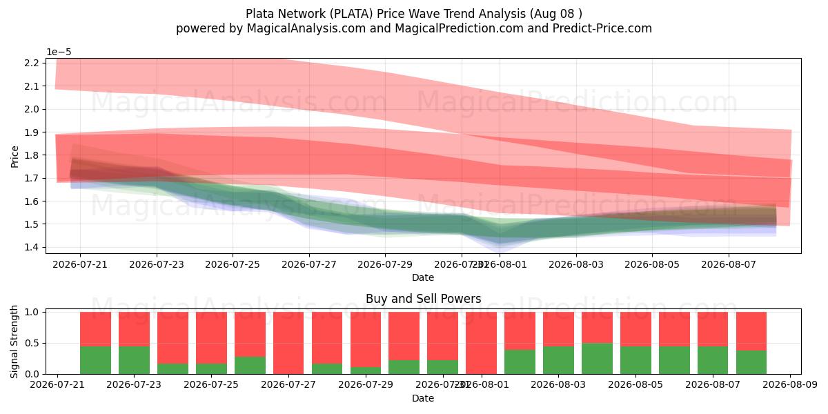  Plata-Netzwerk (PLATA) Support and Resistance area (07 Aug) 