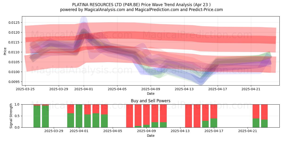  PLATINA RESOURCES LTD (P4R.BE) Support and Resistance area (23 Apr) 