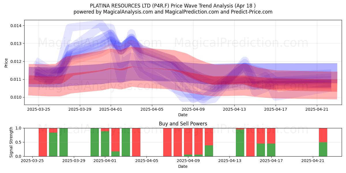  PLATINA RESOURCES LTD (P4R.F) Support and Resistance area (18 Apr) 