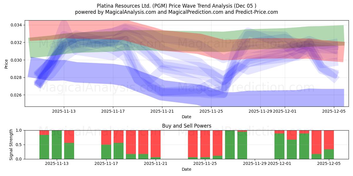  Platina Resources Ltd. (PGM) Support and Resistance area (04 Dec) 
