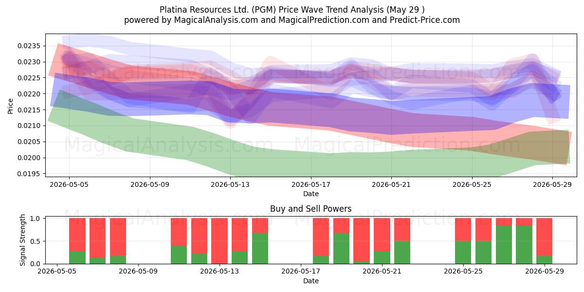  Platina Resources Ltd. (PGM) Support and Resistance area (28 May) 