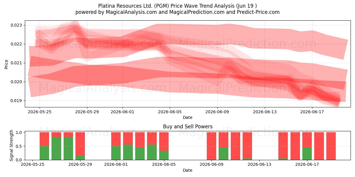  Platina Resources Ltd. (PGM) Support and Resistance area (18 Jun) 