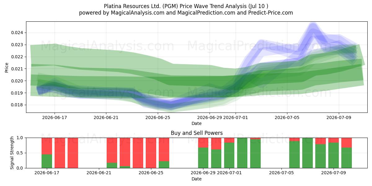  Platina Resources Ltd. (PGM) Support and Resistance area (09 Jul) 