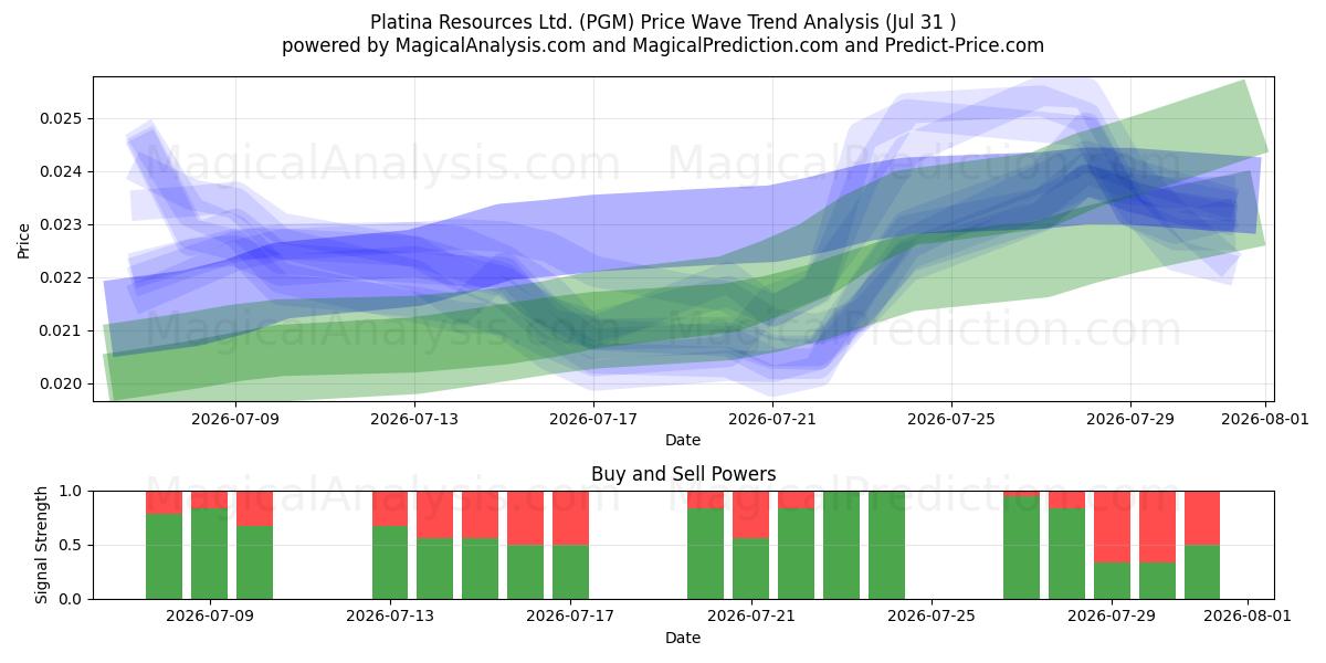  Platina Resources Ltd. (PGM) Support and Resistance area (30 Jul) 